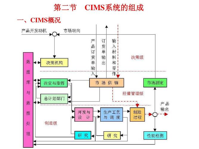 计算机集成制造系统(cims)ppt